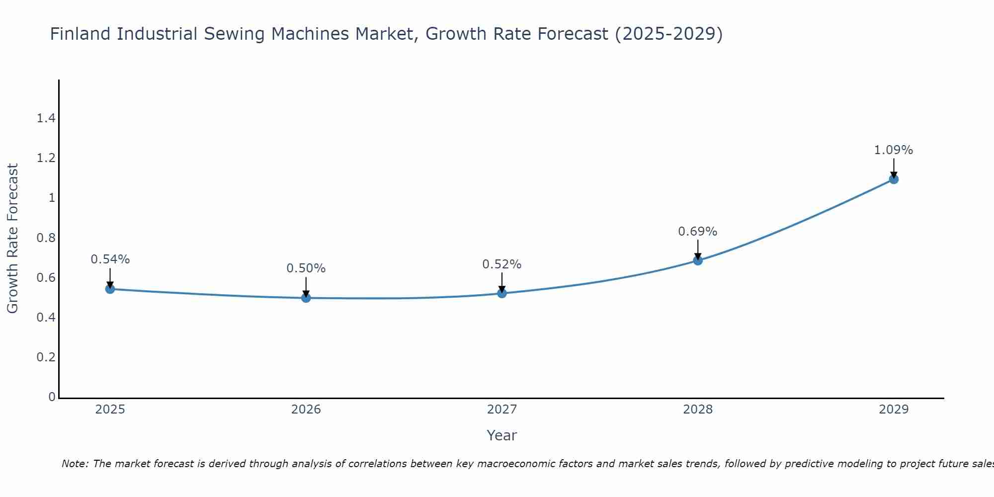 Finland Industrial Sewing Machines Market Growth Rate