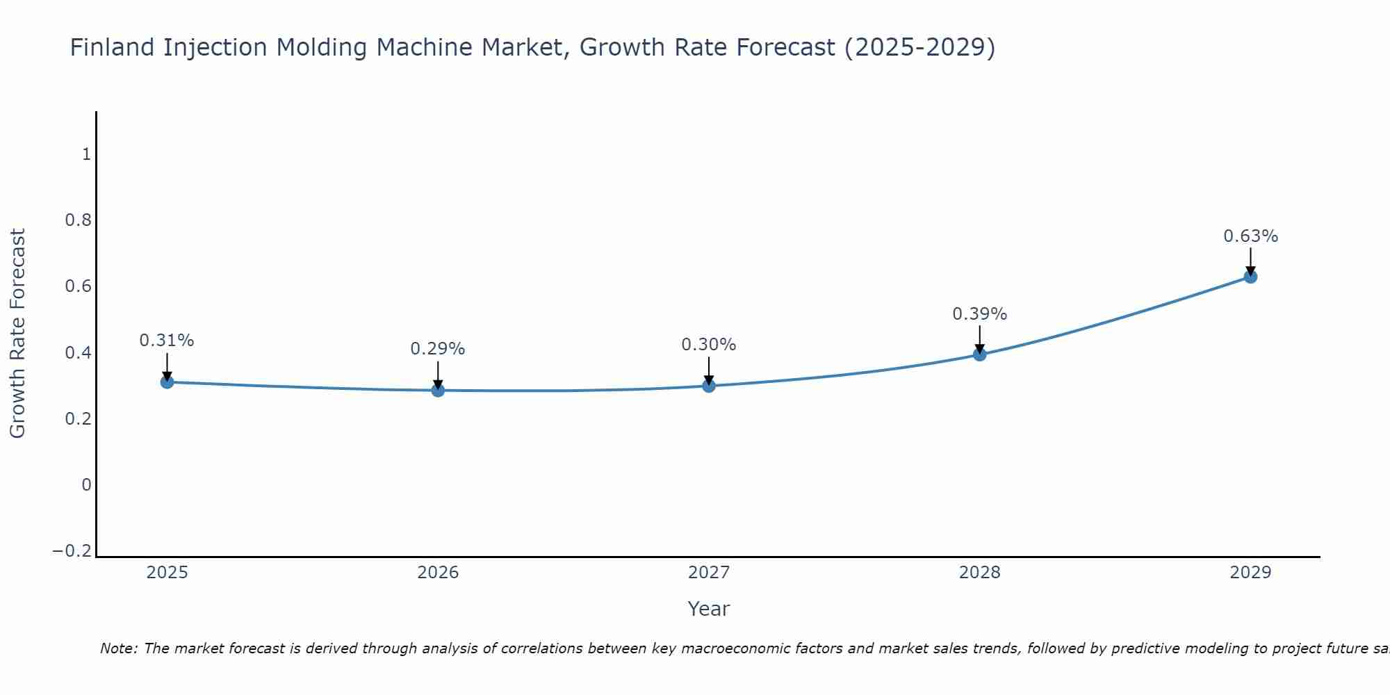 Finland Injection Molding Machine Market Growth Rate