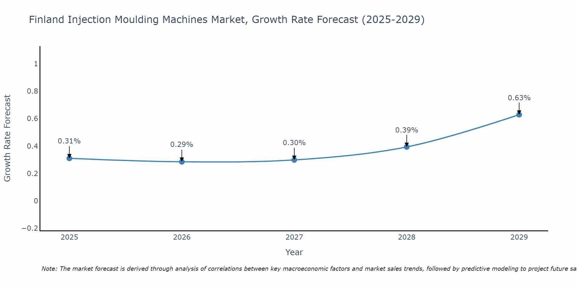 Finland Injection Moulding Machines Market Size Growth Rate