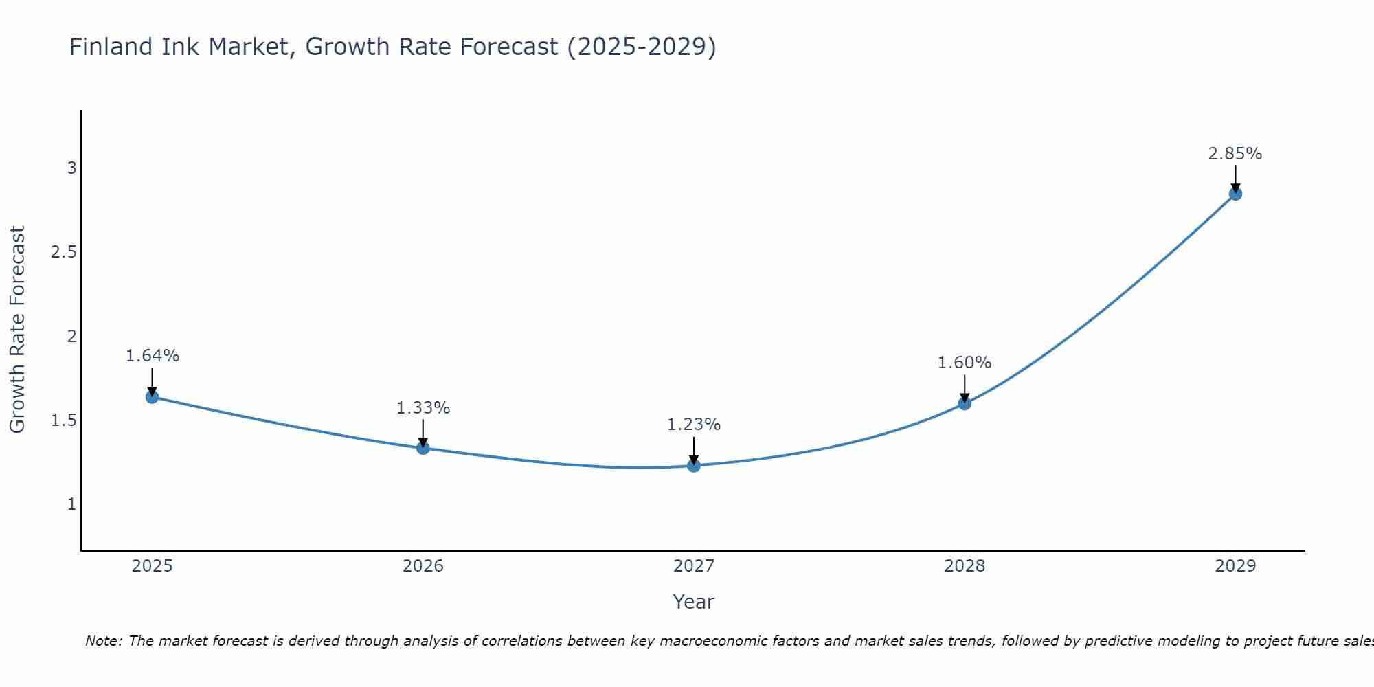 Finland Ink Market Growth Rate