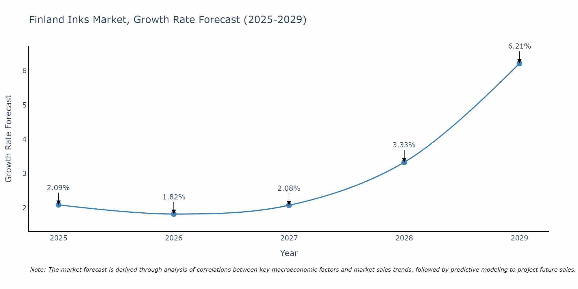 Finland Inks Market Size Growth Rate