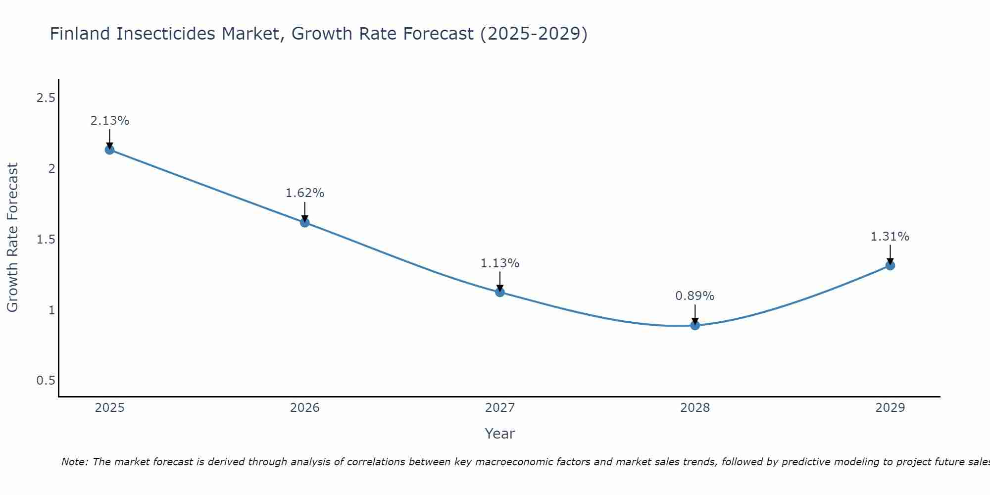 Finland Insecticides Market Growth Rate