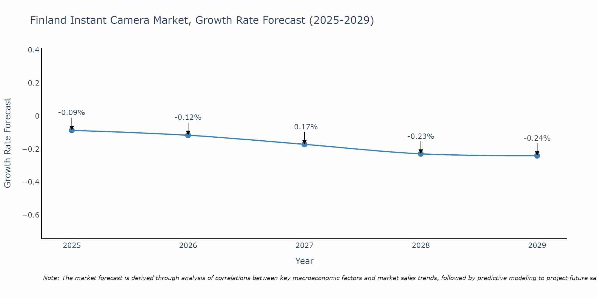 Finland Instant Camera Market Growth Rate