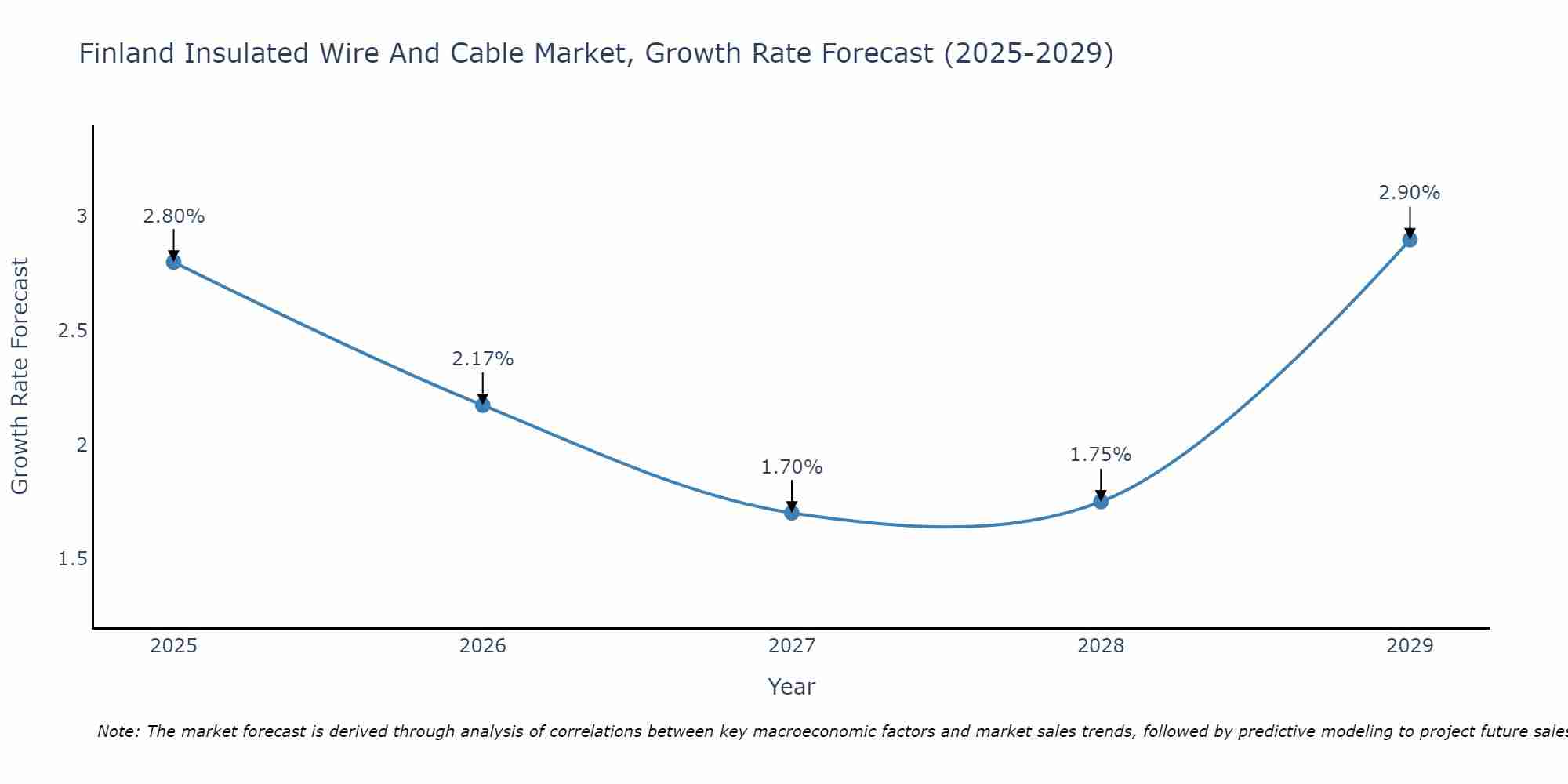Finland Insulated Wire And Cable Market Growth Rate