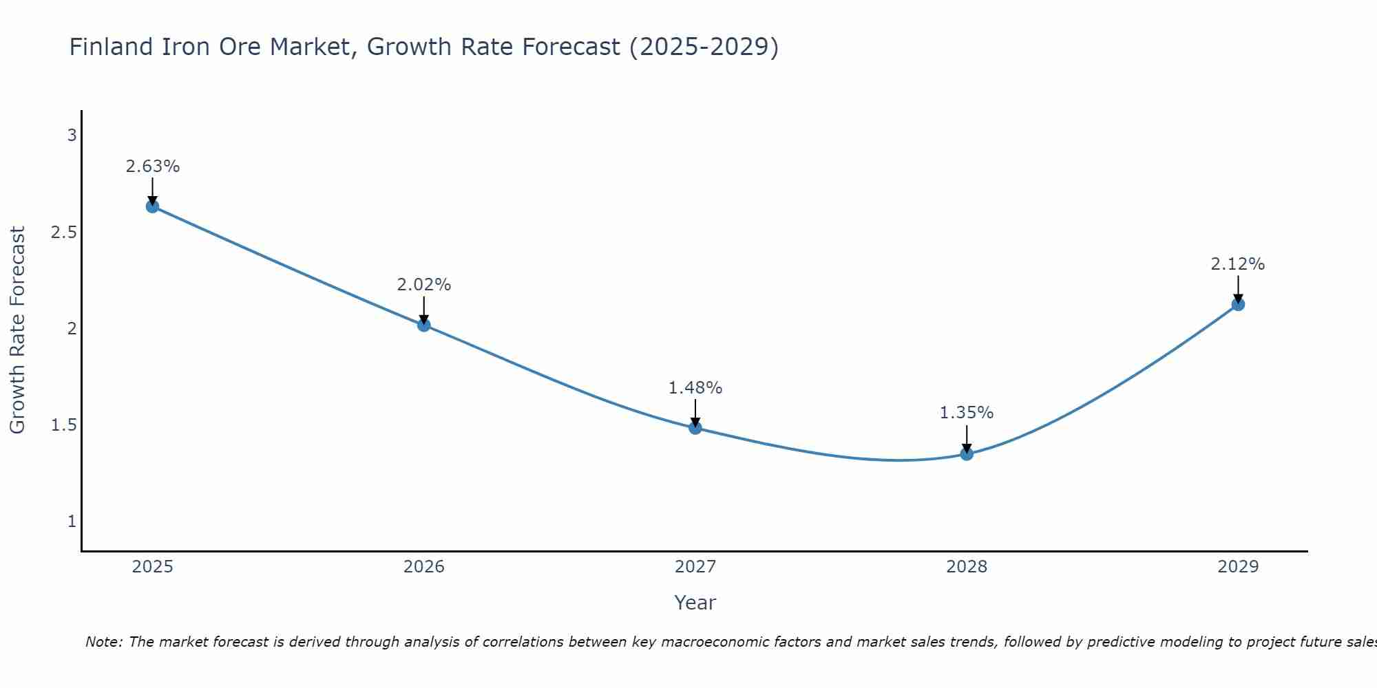 Finland Iron Ore Market Size Growth Rate