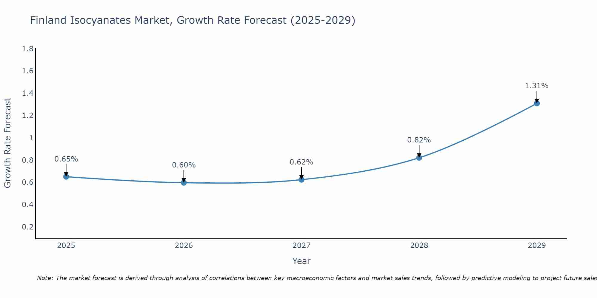 Finland Isocyanates Market Growth Rate