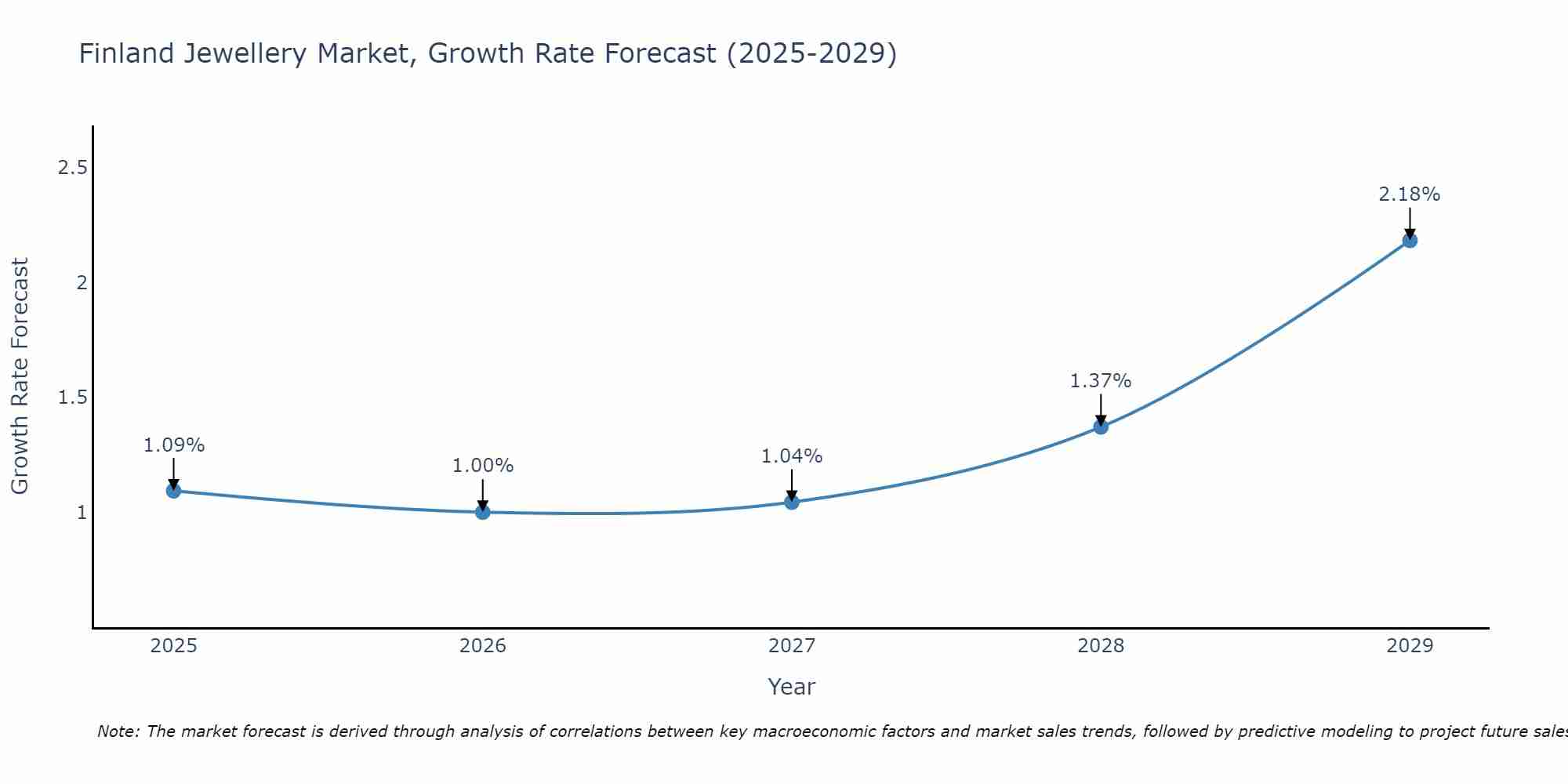 Finland Jewellery Market Growth Rate
