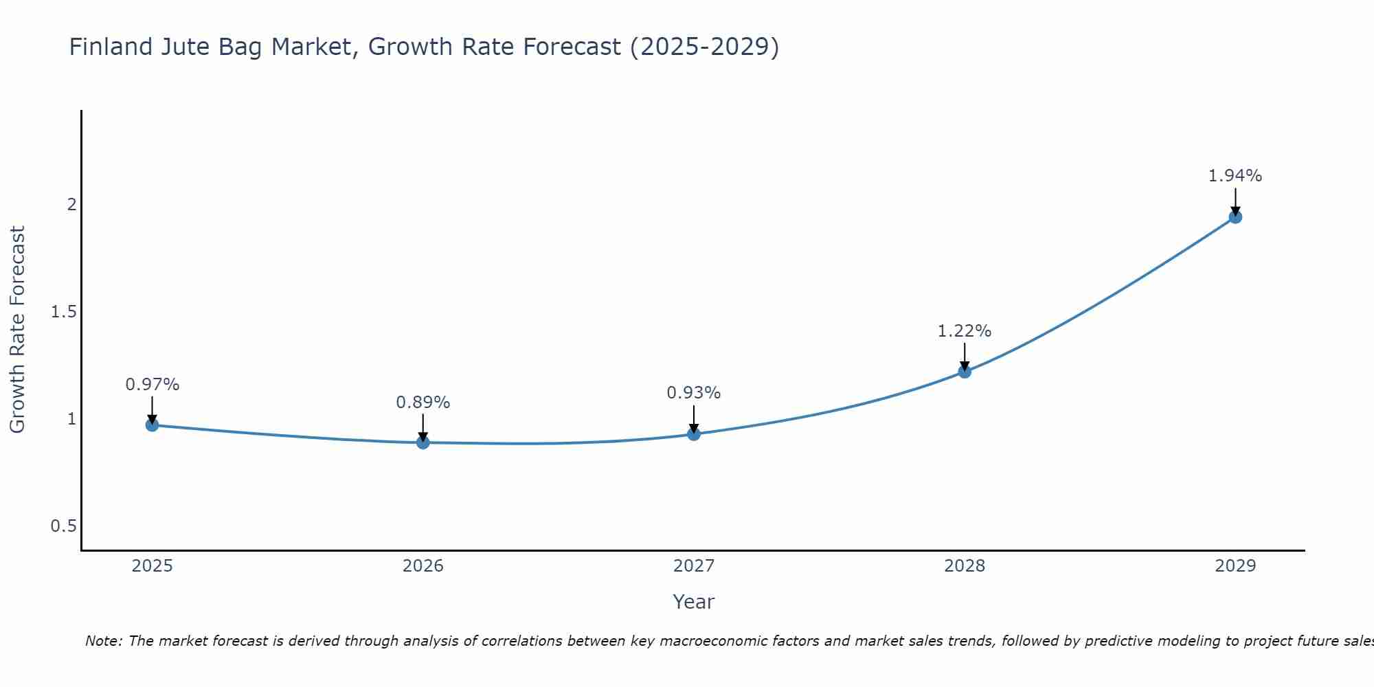 Finland Jute Bag Market Growth Rate