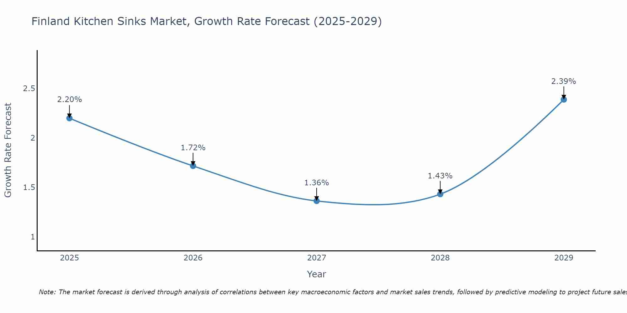 Finland Kitchen Sinks Market Growth Rate