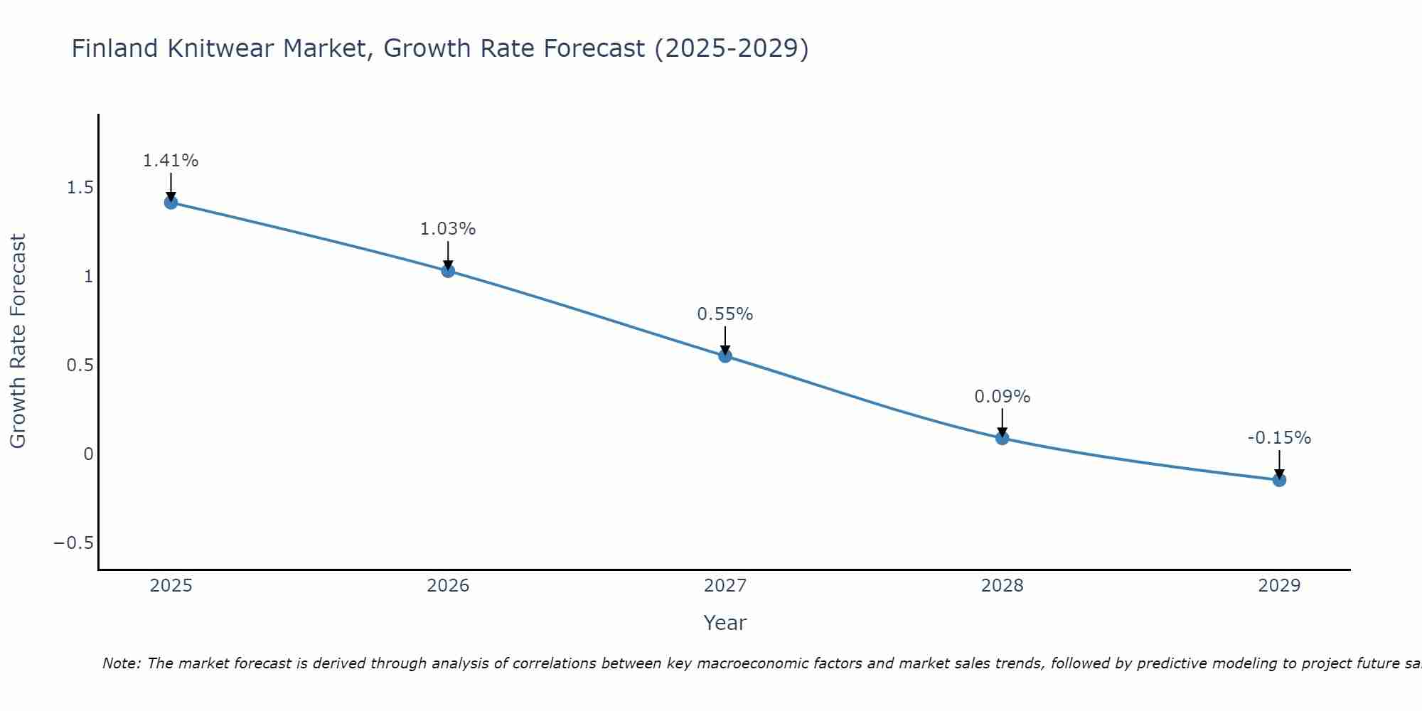 Finland Knitwear Market Growth Rate