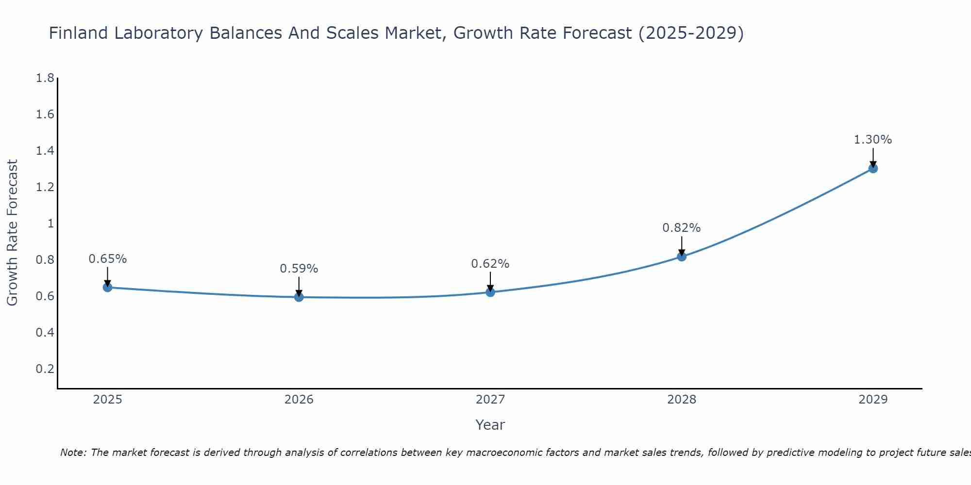 Finland Laboratory Balances And Scales Market Growth Rate