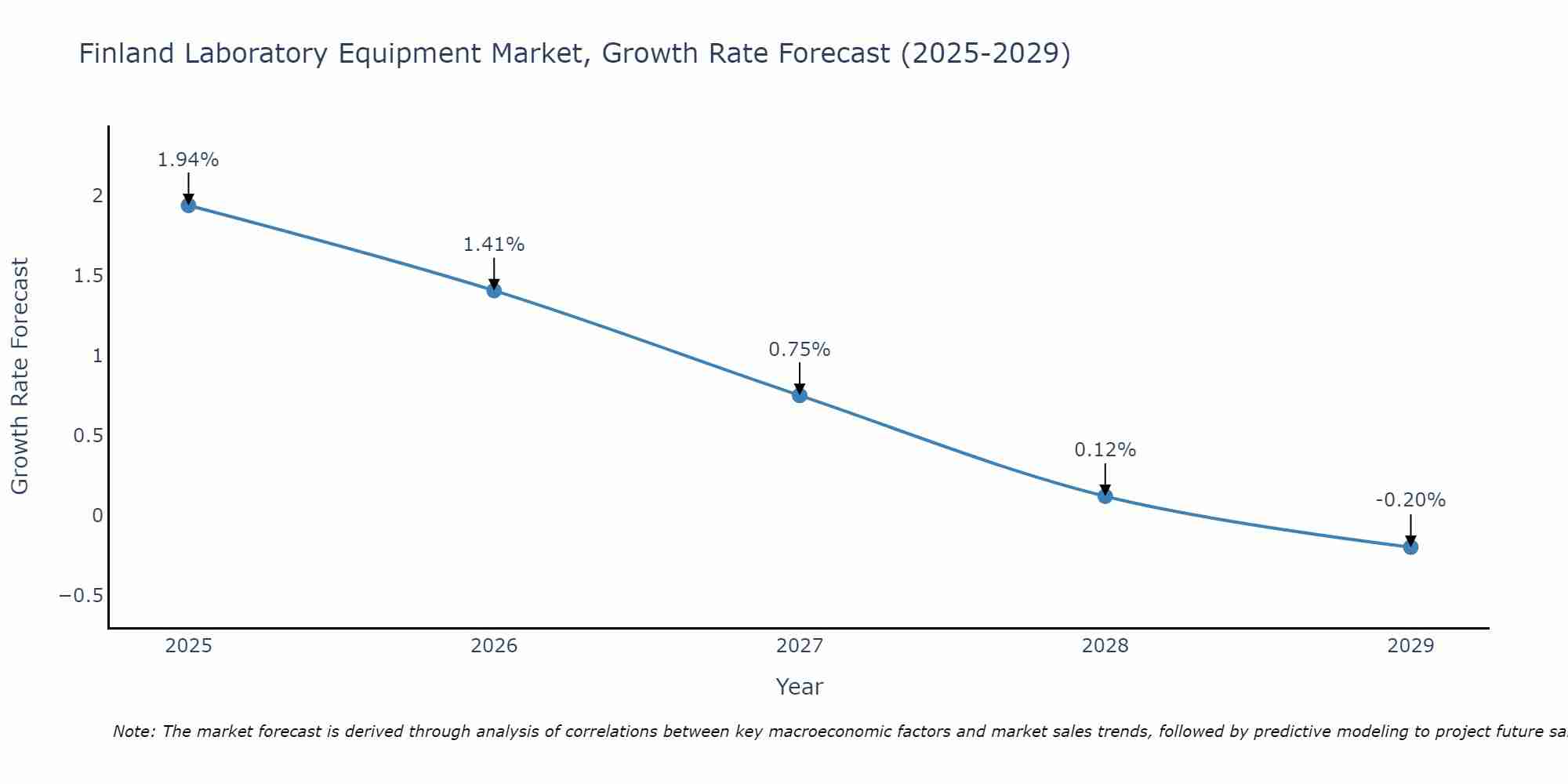 Finland Laboratory Equipment Market Size Growth Rate