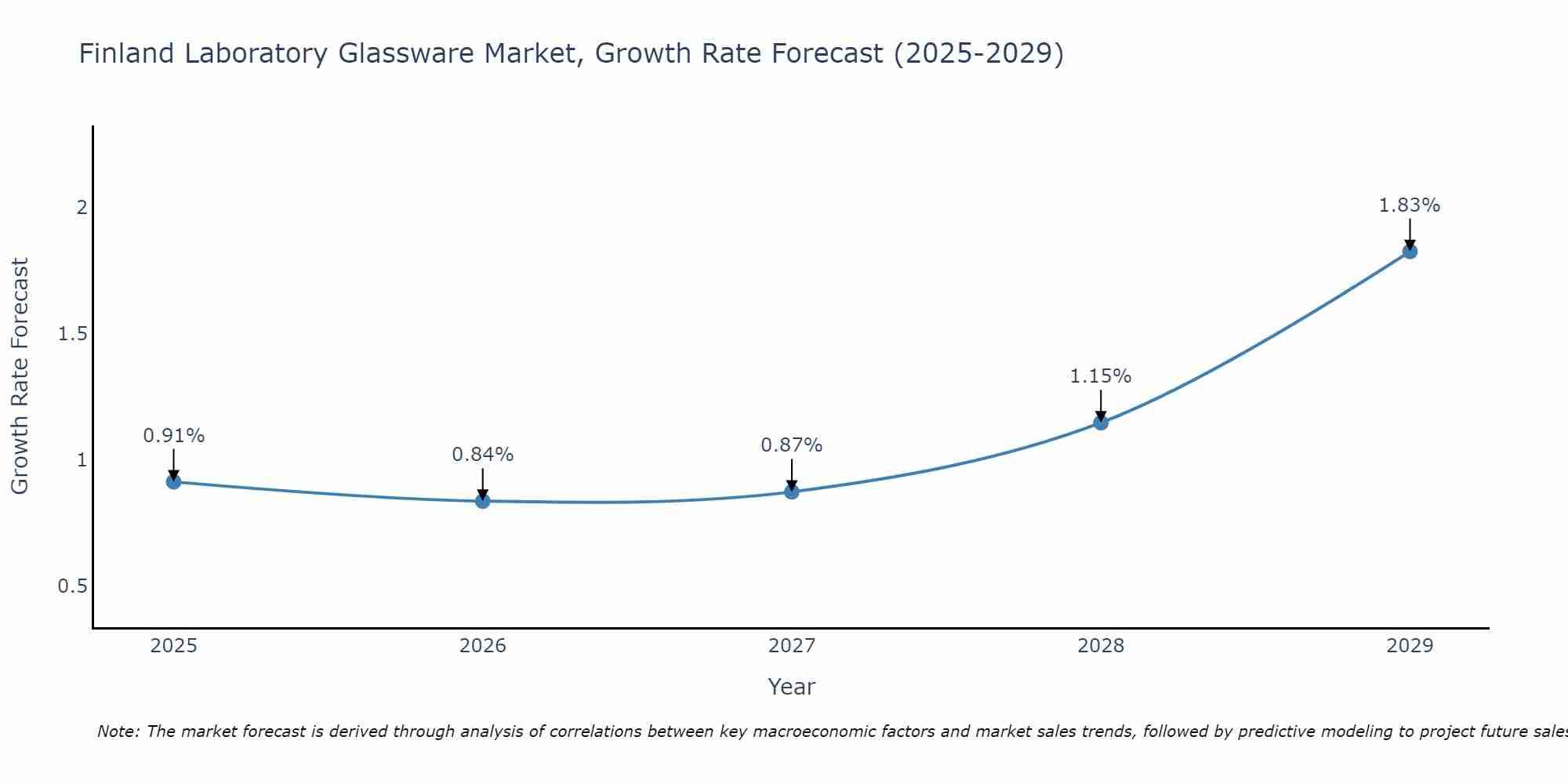 Finland Laboratory Glassware Market Growth Rate