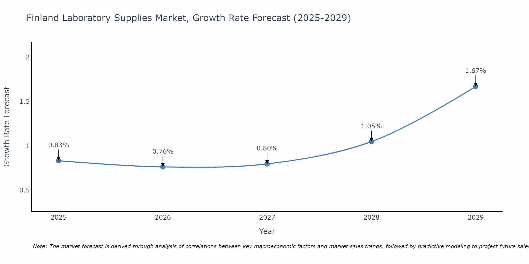 Finland Laboratory Supplies Market Growth Rate