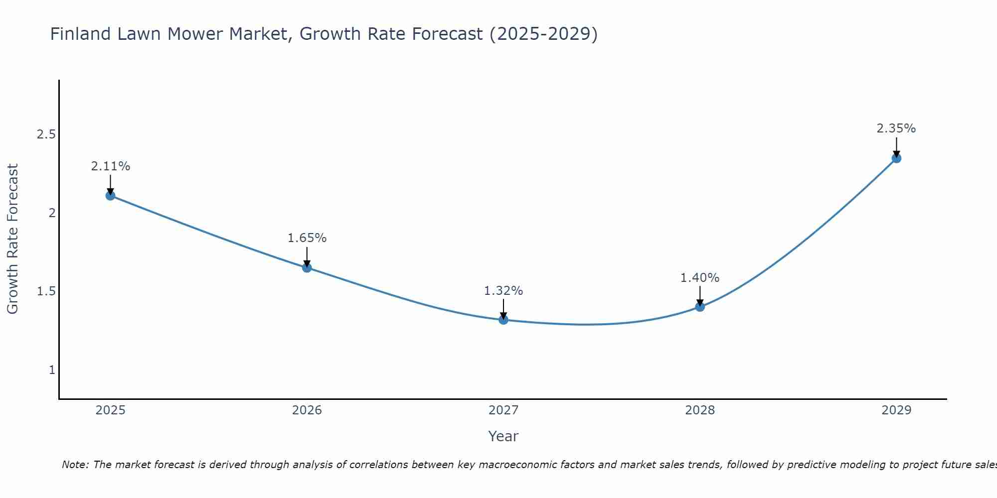 Finland Lawn Mower Market Size Growth Rate