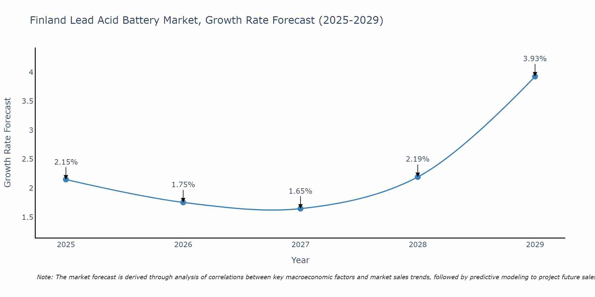 Finland Lead Acid Battery Market Growth Rate