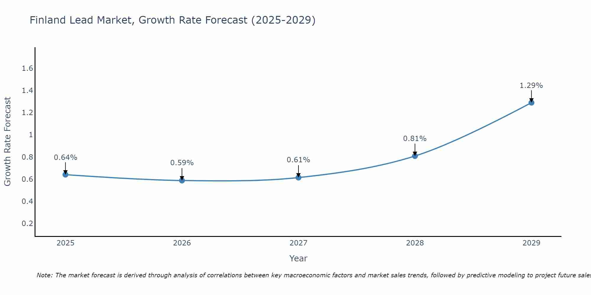 Finland Lead Market Growth Rate