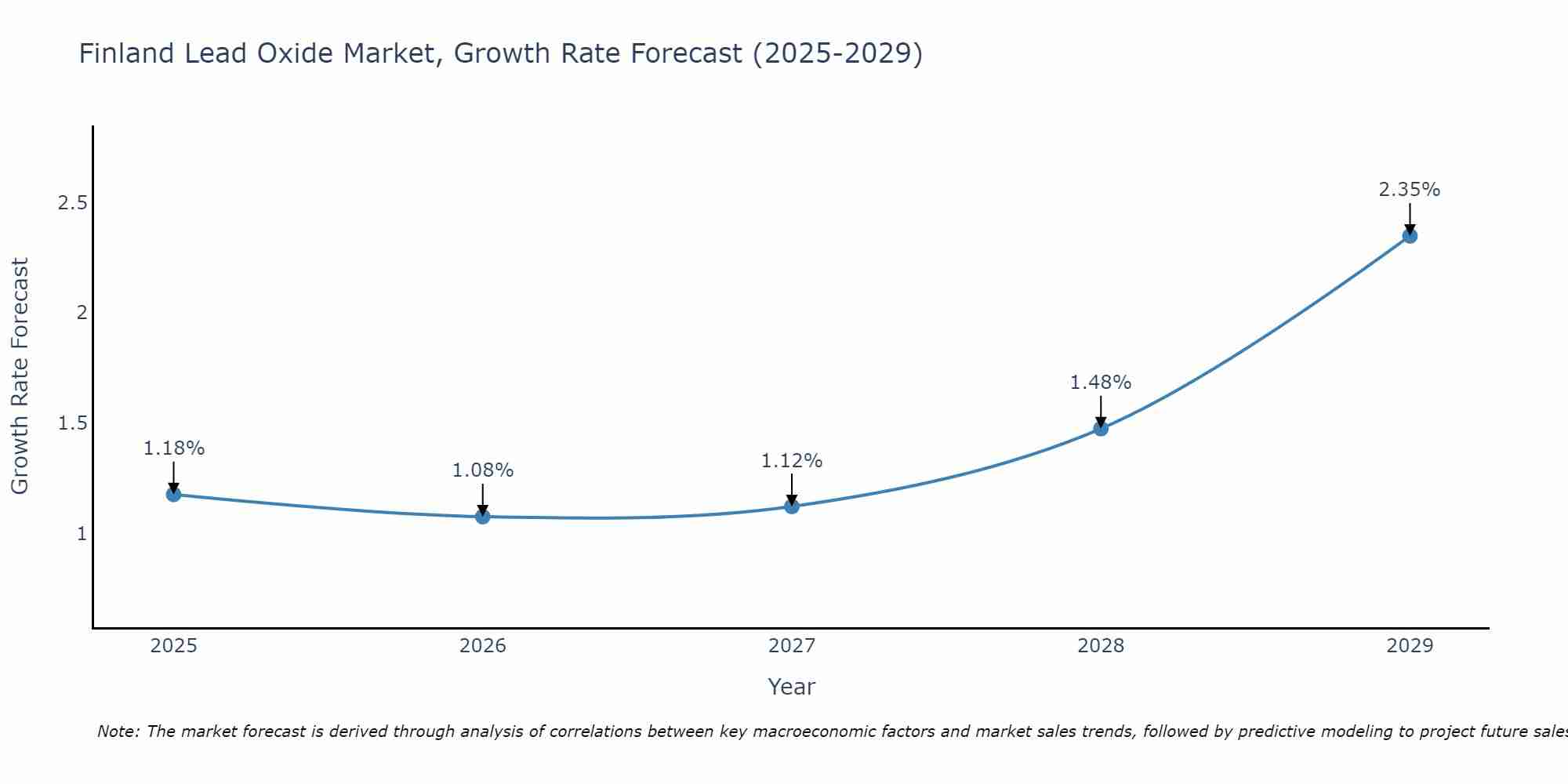 Finland Lead Oxide Market Growth Rate