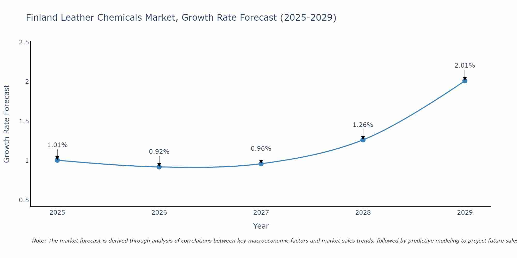Finland Leather Chemicals Market Growth Rate