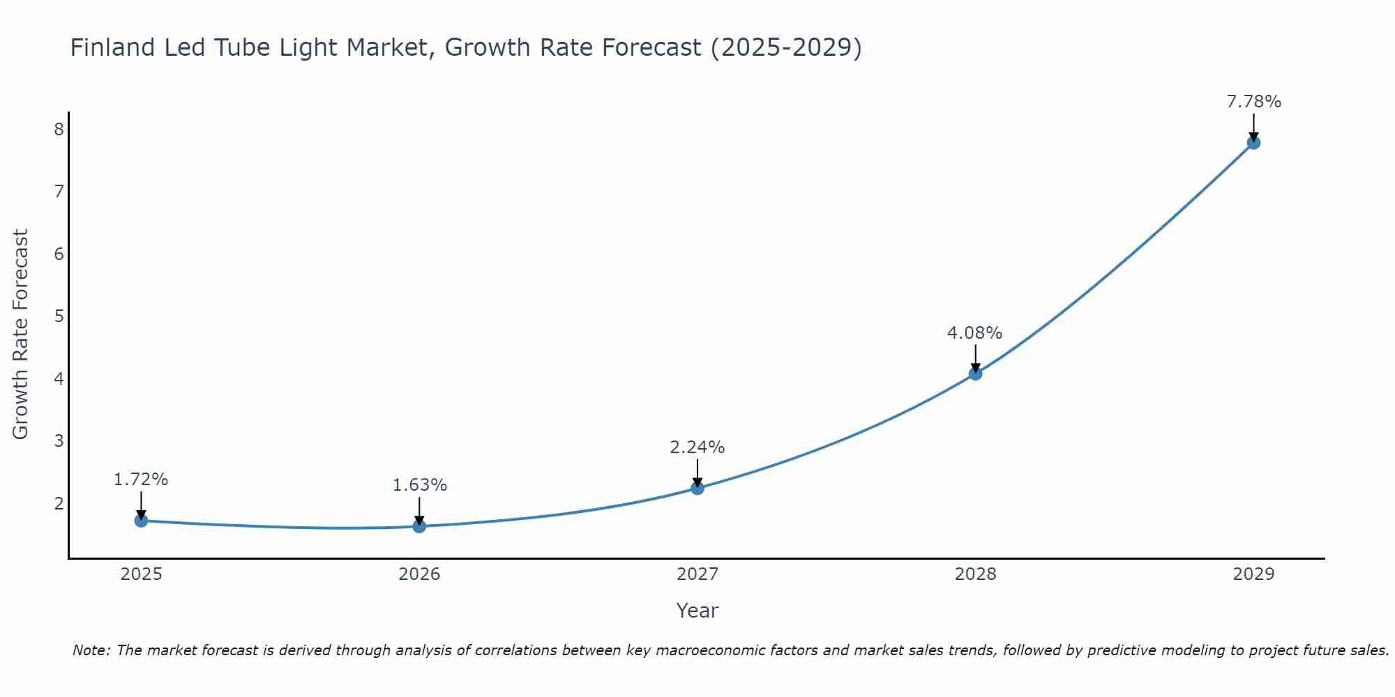 Finland Led Tube Light Market Growth Rate