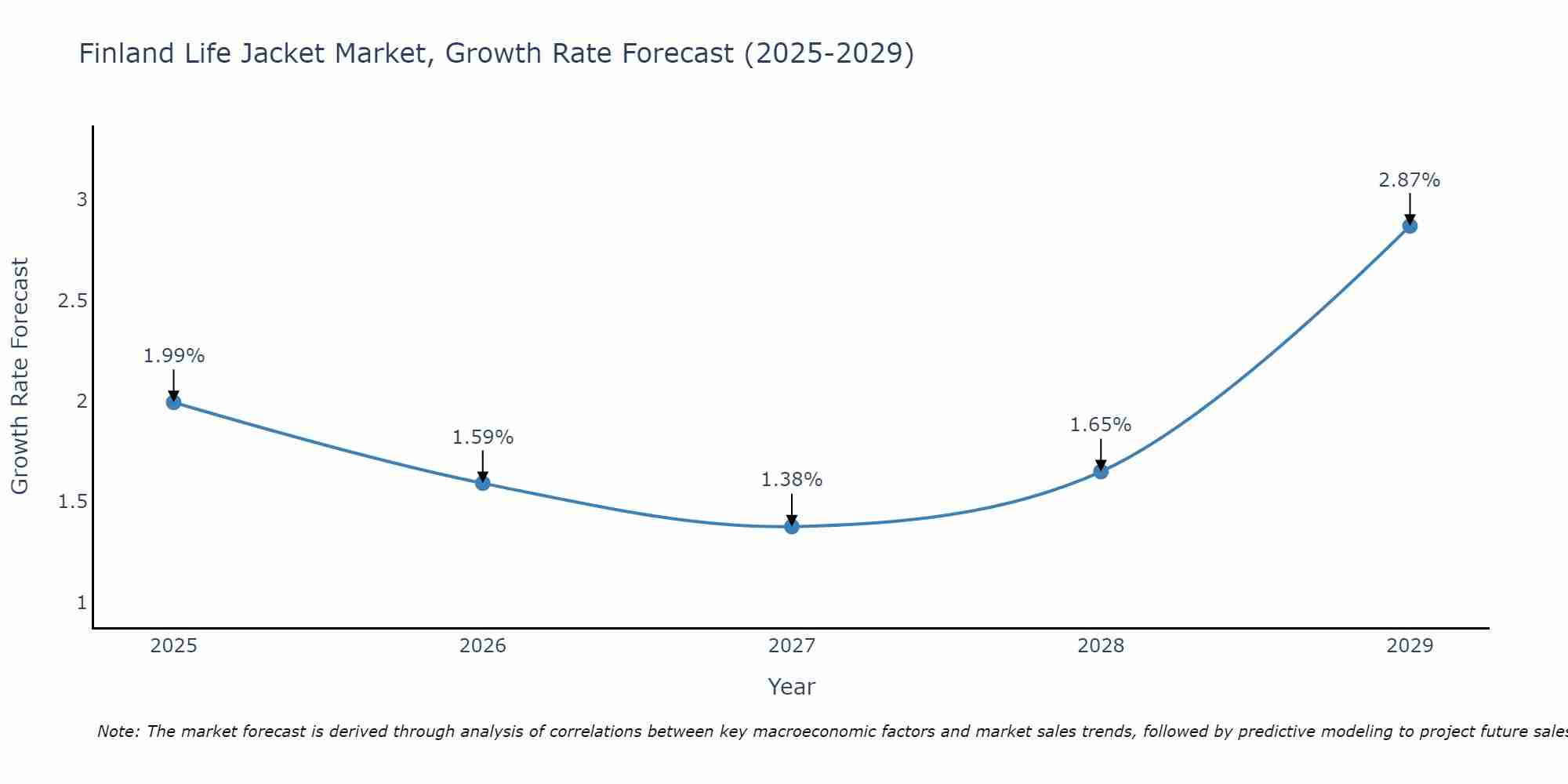 Finland Life Jacket Market Growth Rate