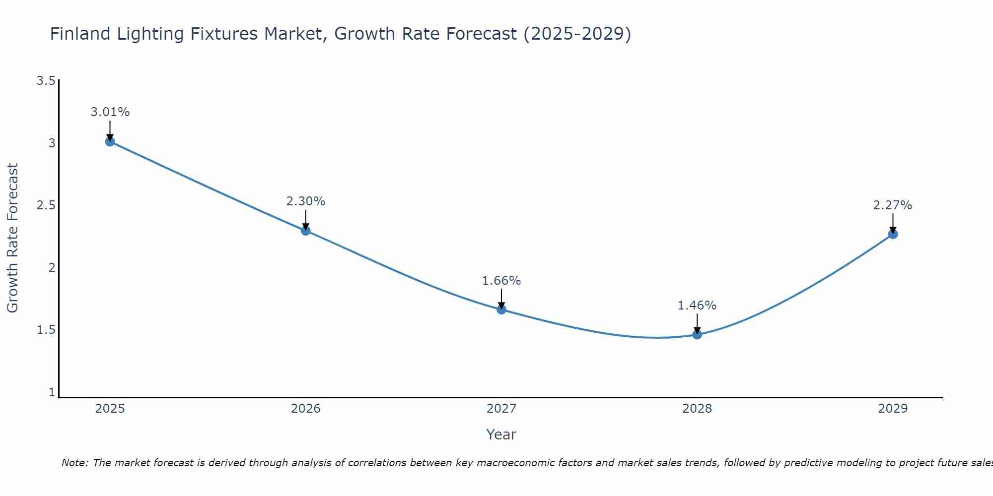 Finland Lighting Fixtures Market Growth Rate