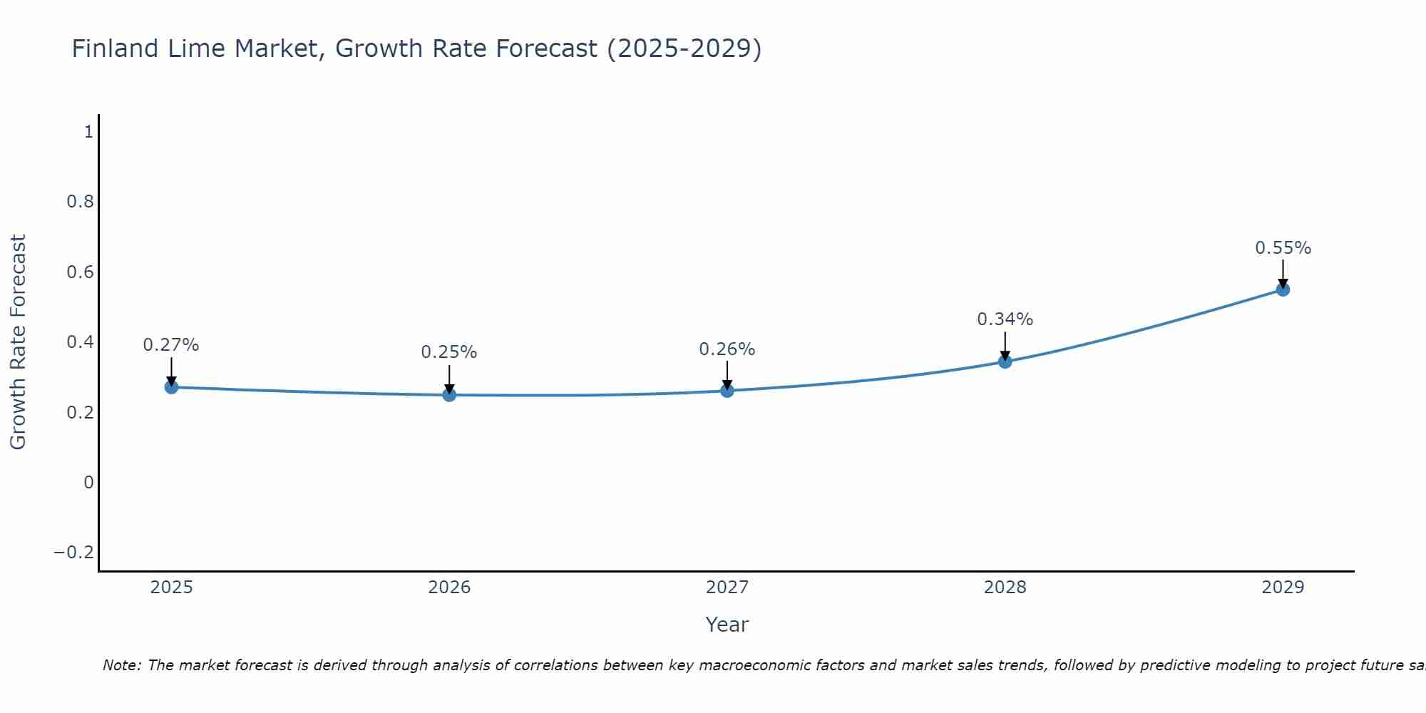 Finland Lime Market Size Growth Rate