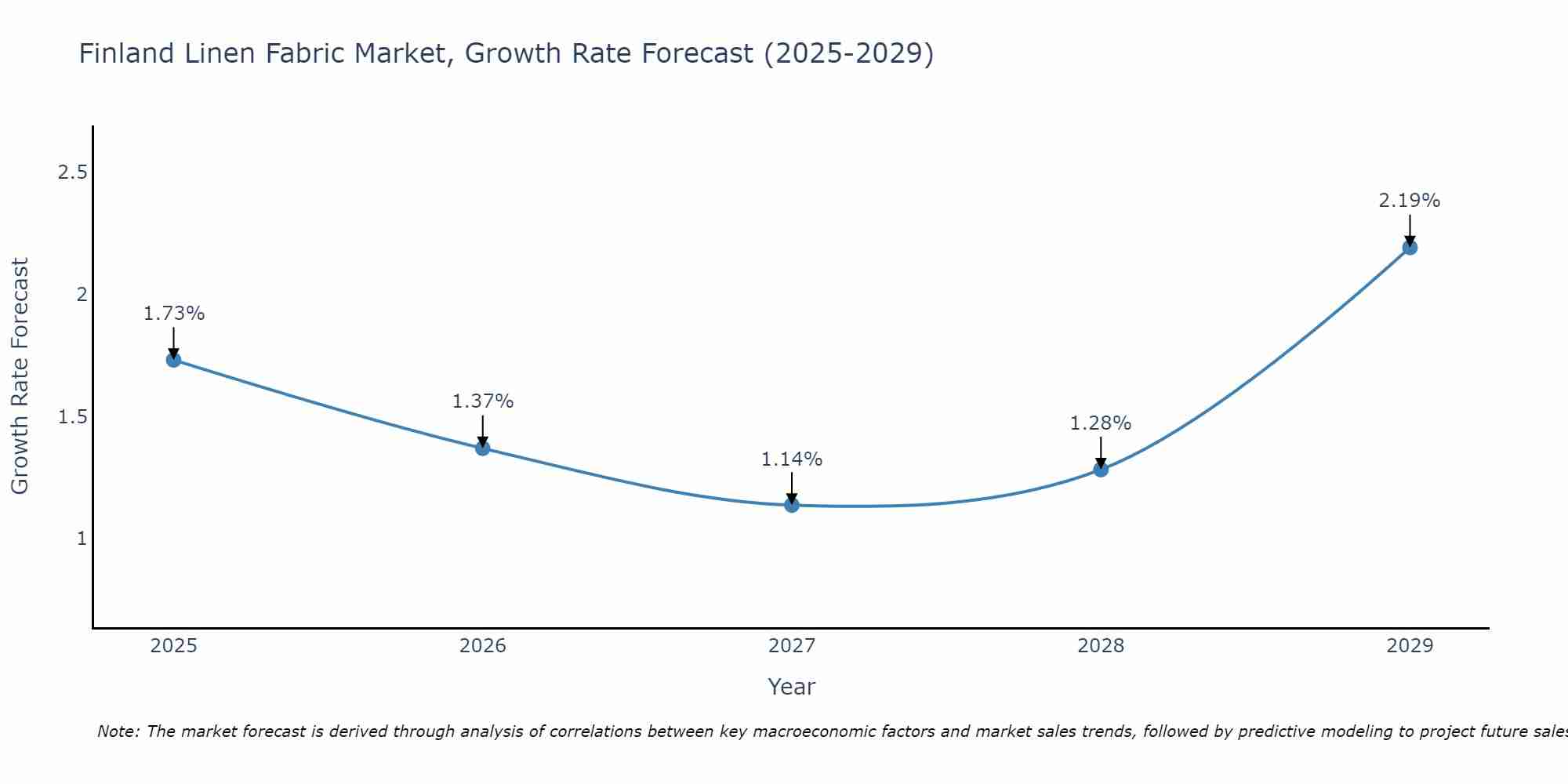 Finland Linen Fabric Market Growth Rate