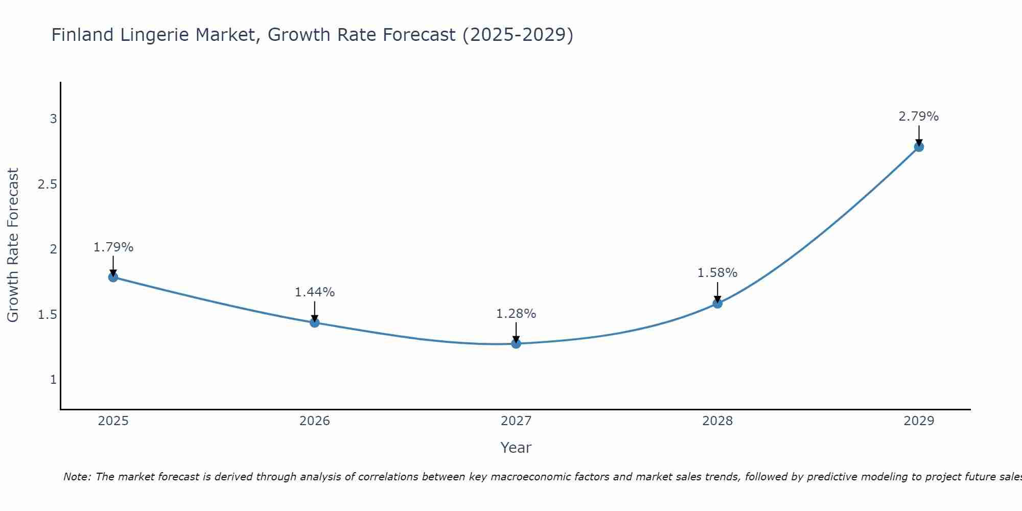Finland Lingerie Market Growth Rate