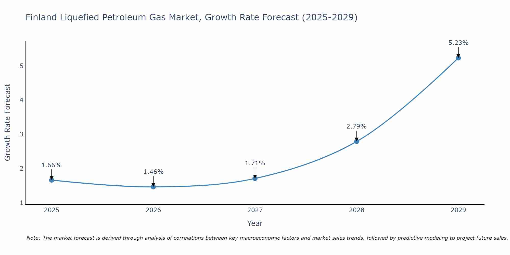 Finland Liquefied Petroleum Gas Market Growth Rate