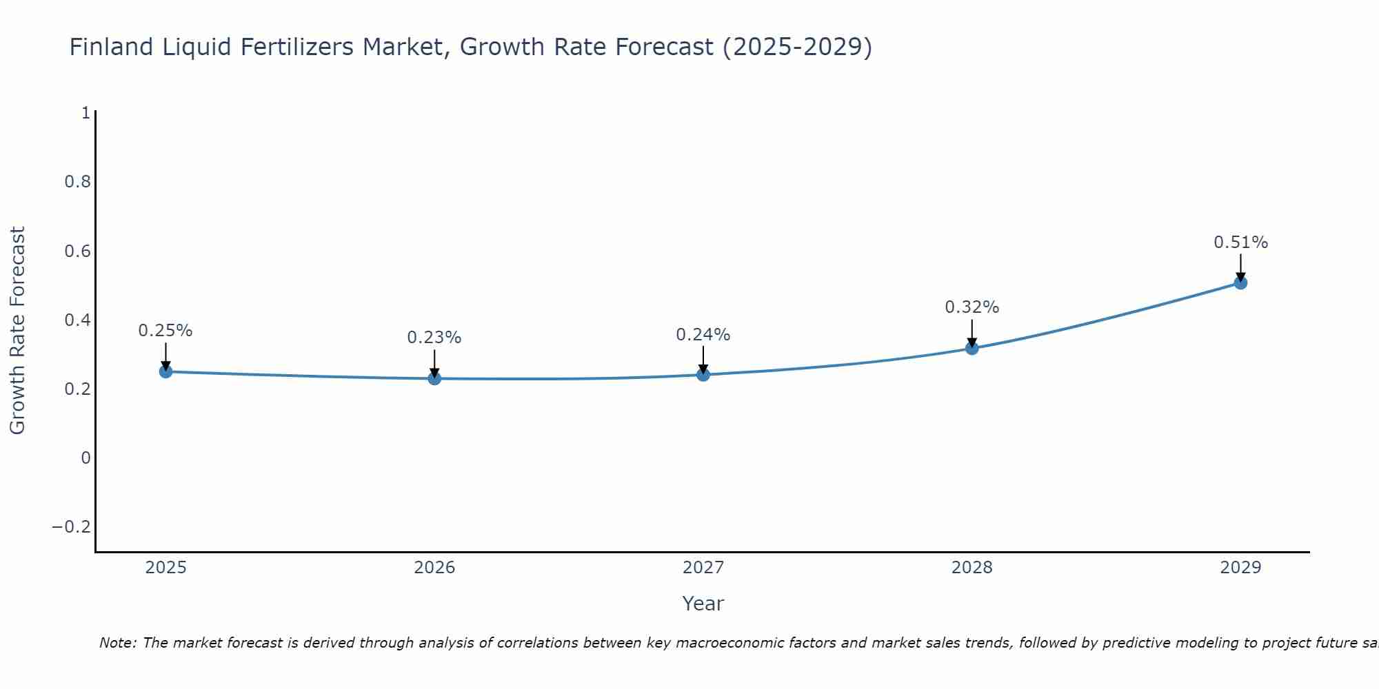 Finland Liquid Fertilizers Market Growth Rate
