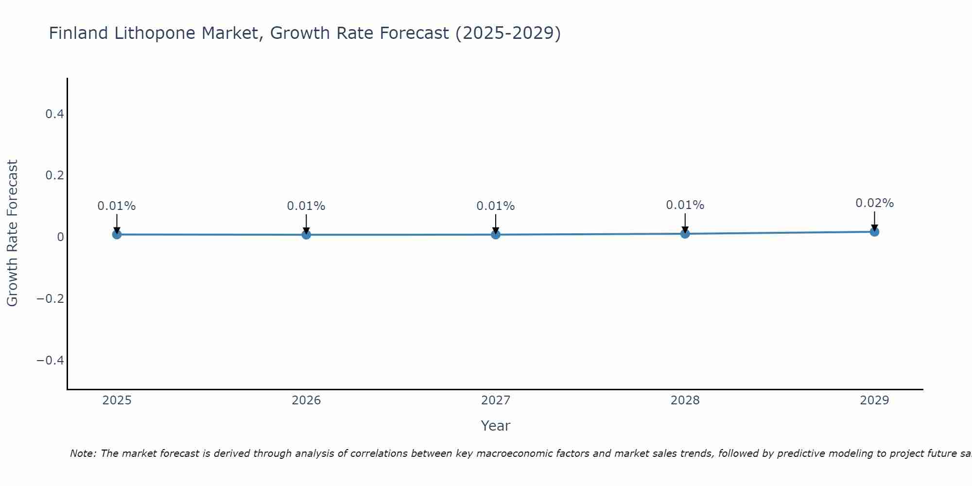 Finland Lithopone Market Size Growth Rate