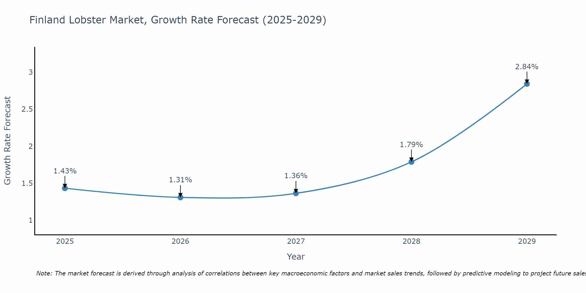 Finland Lobster Market Size Growth Rate