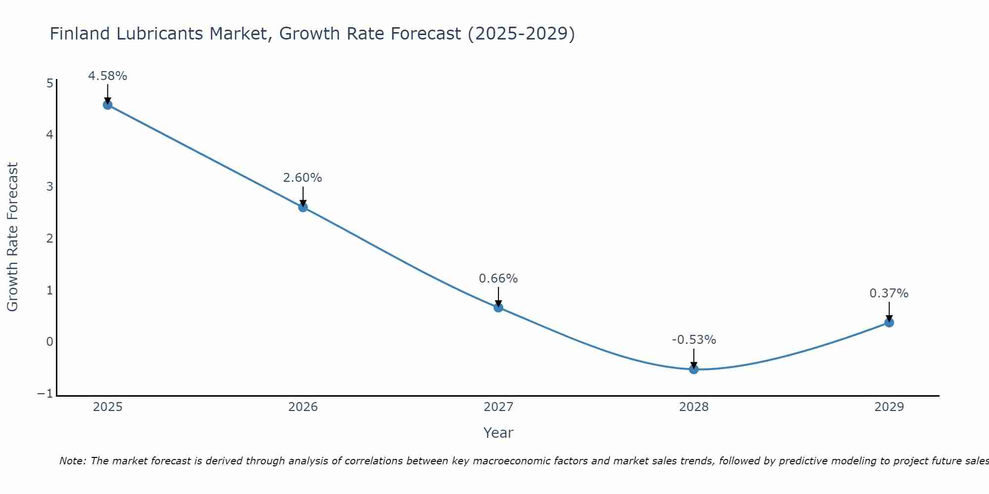 Finland Lubricants Market Size Growth Rate