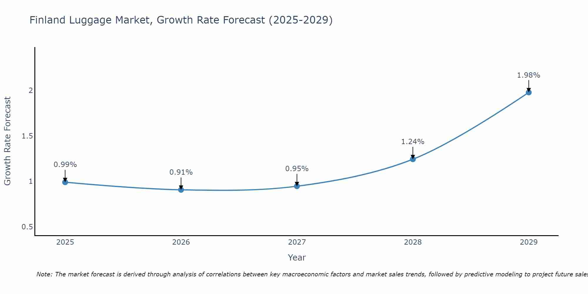 Finland Luggage Market Size Growth Rate