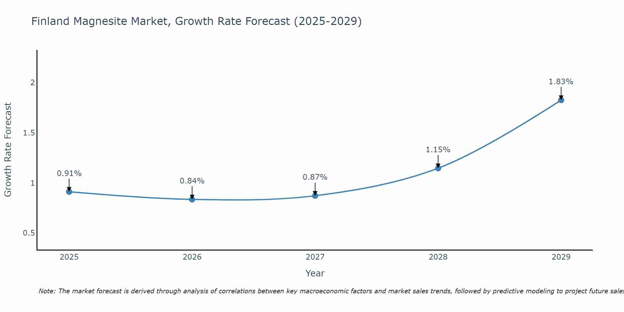 Finland Magnesite Market Growth Rate