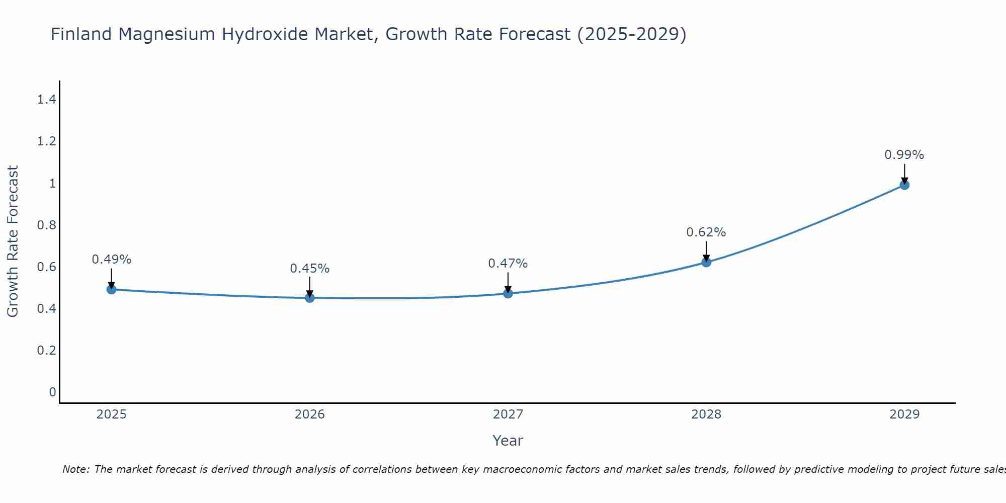 Finland Magnesium Hydroxide Market Size Growth Rate