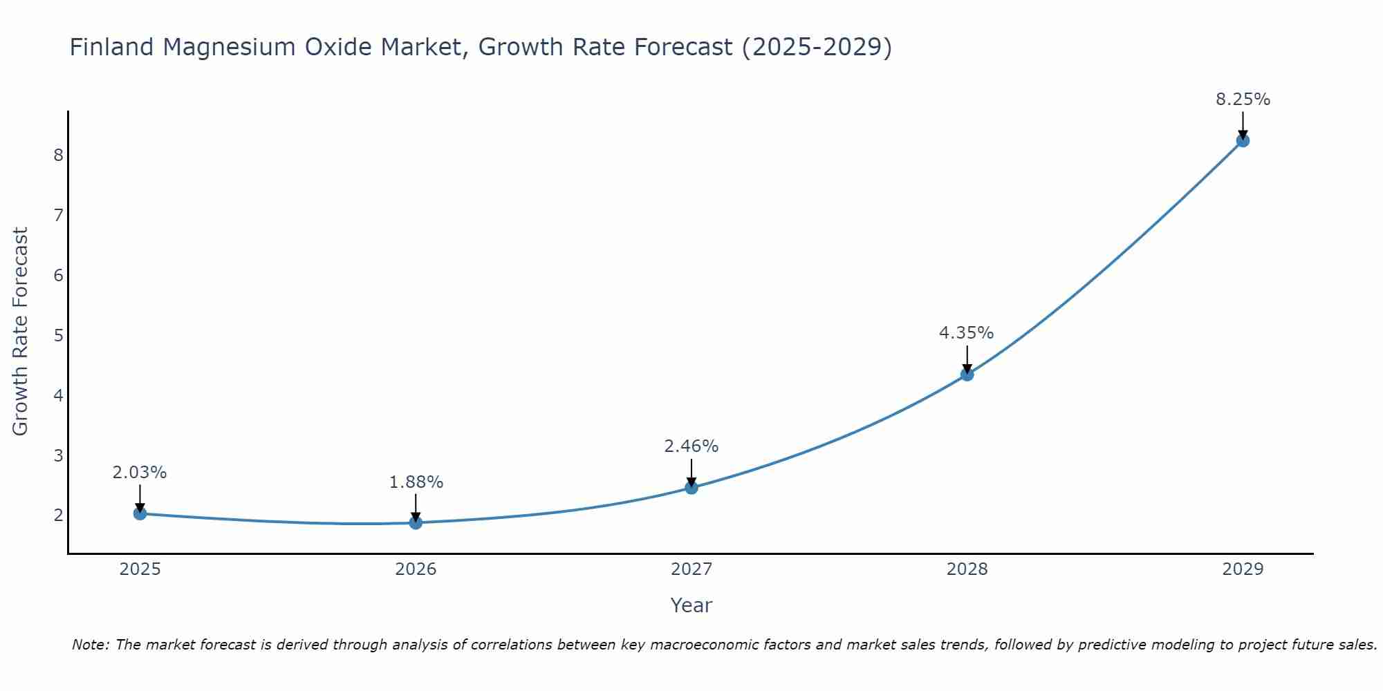 Finland Magnesium Oxide Market Size Growth Rate
