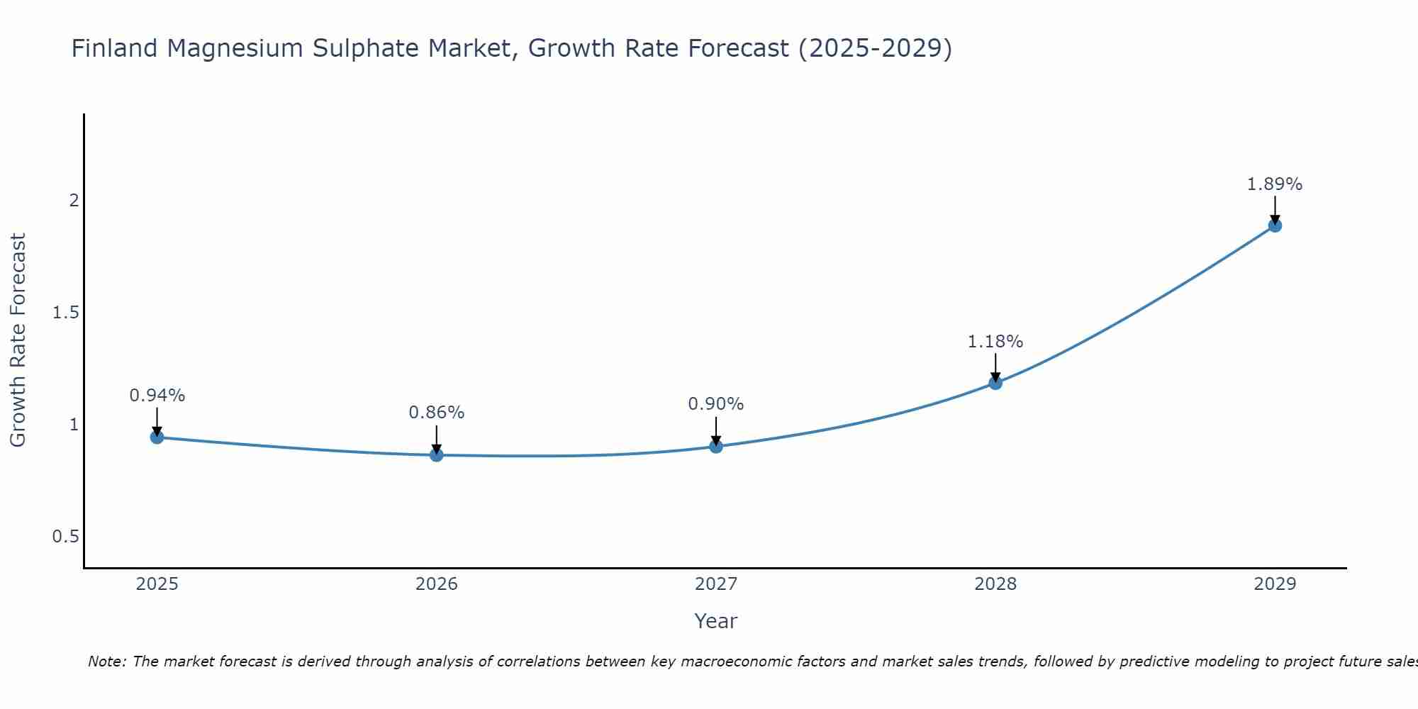 Finland Magnesium Sulphate Market Size Growth Rate