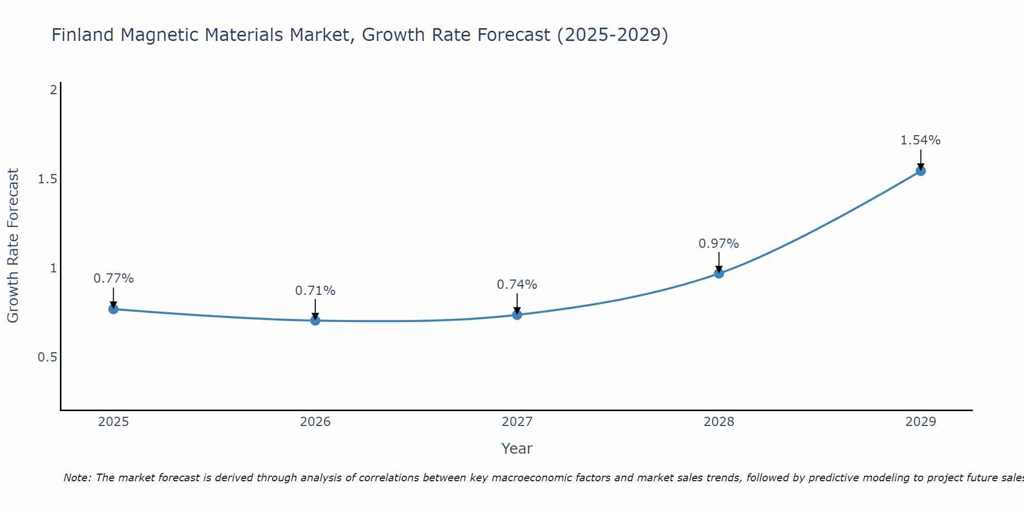 Finland Magnetic Materials Market Size Growth Rate