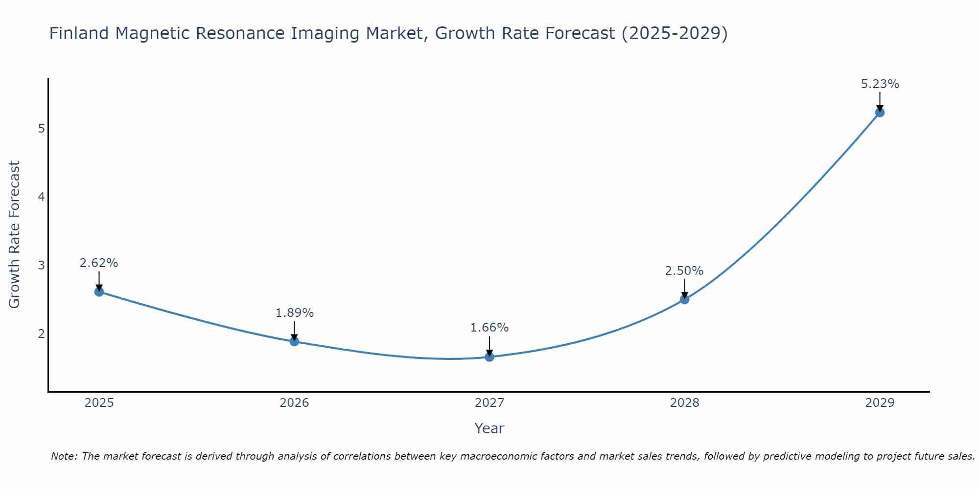 Finland Magnetic Resonance Imaging Market Growth Rate