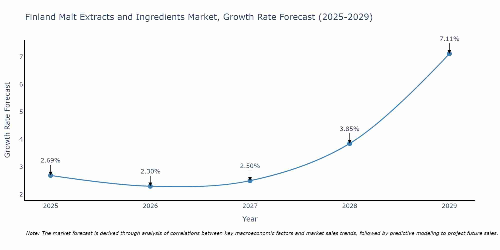 Finland Malt Extracts and Ingredients Market Growth Rate