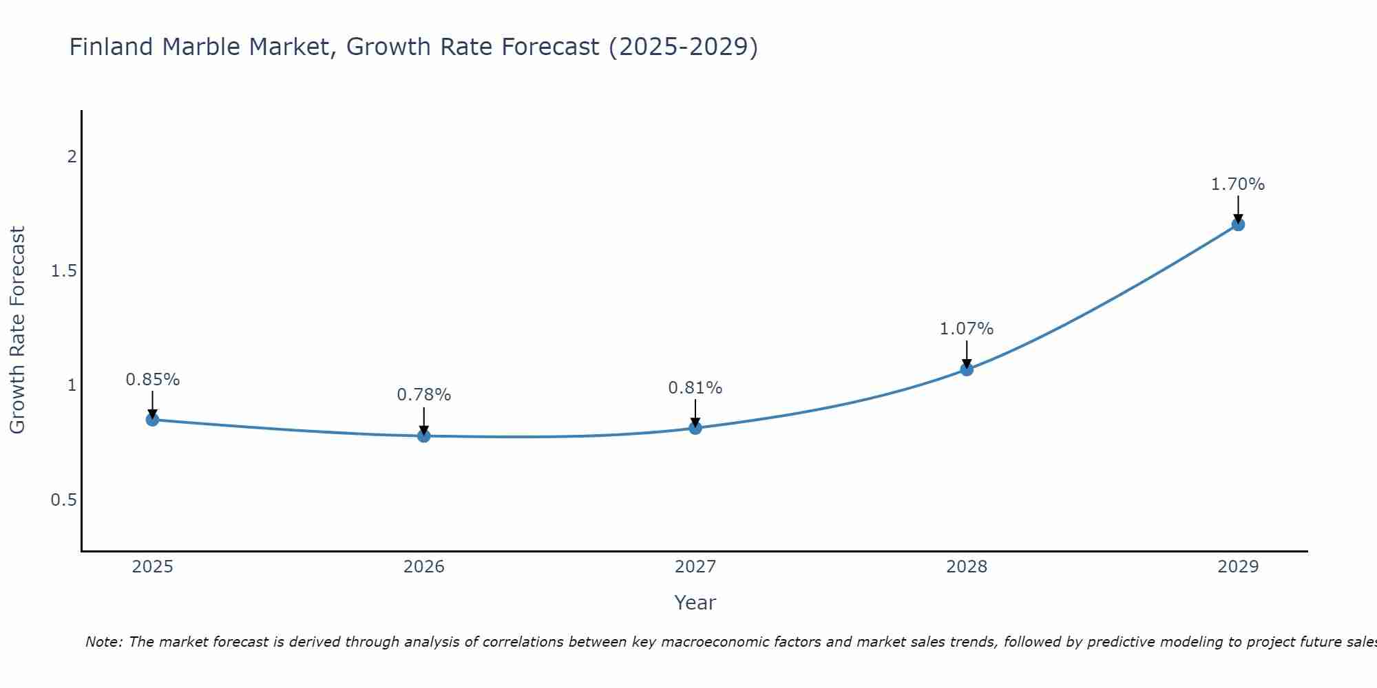 Finland Marble Market Growth Rate