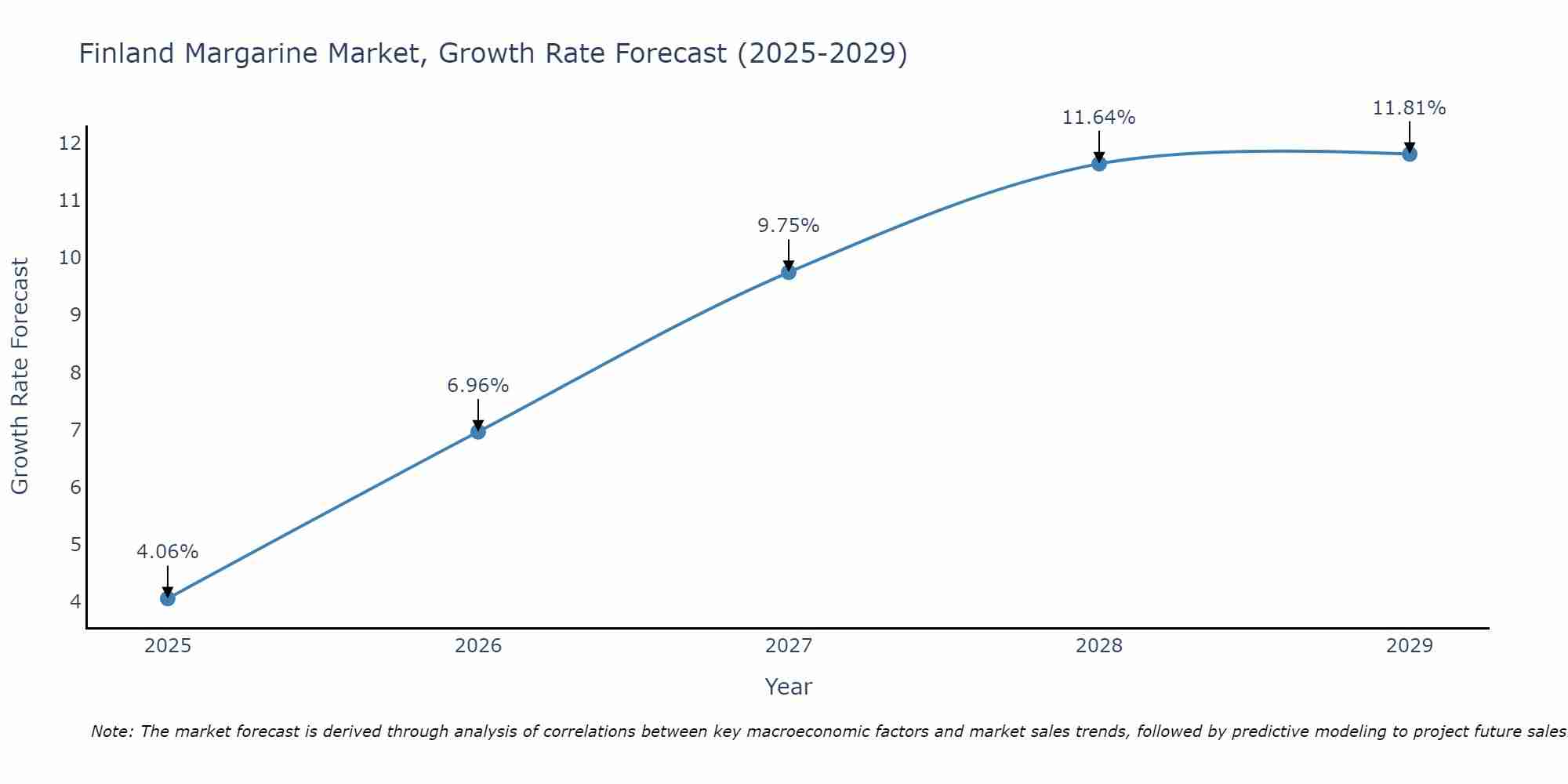 Finland Margarine Market Growth Rate