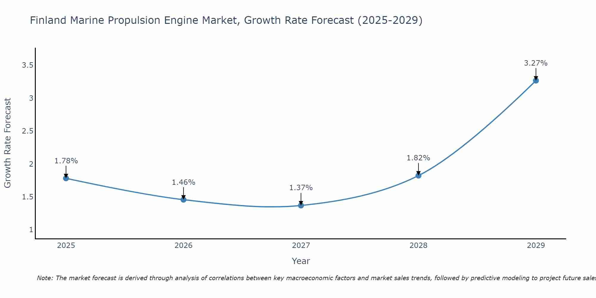 Finland Marine Propulsion Engine Market Growth Rate