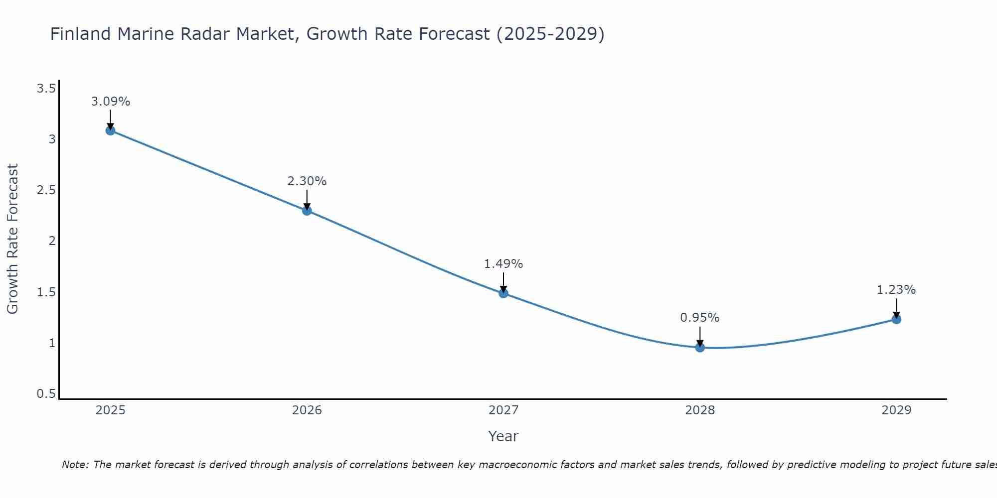 Finland Marine Radar Market Growth Rate