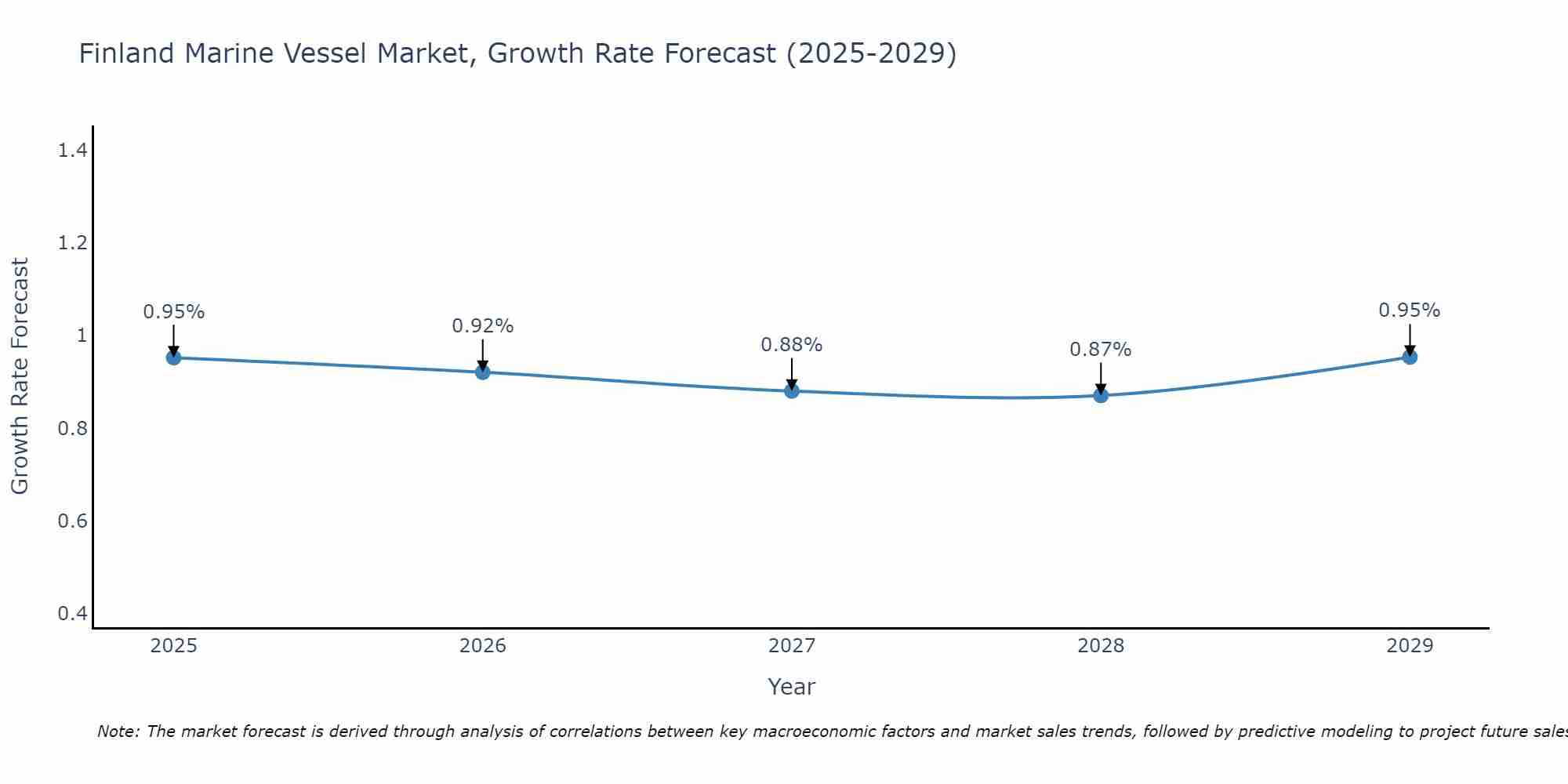 Finland Marine Vessel Market Growth Rate