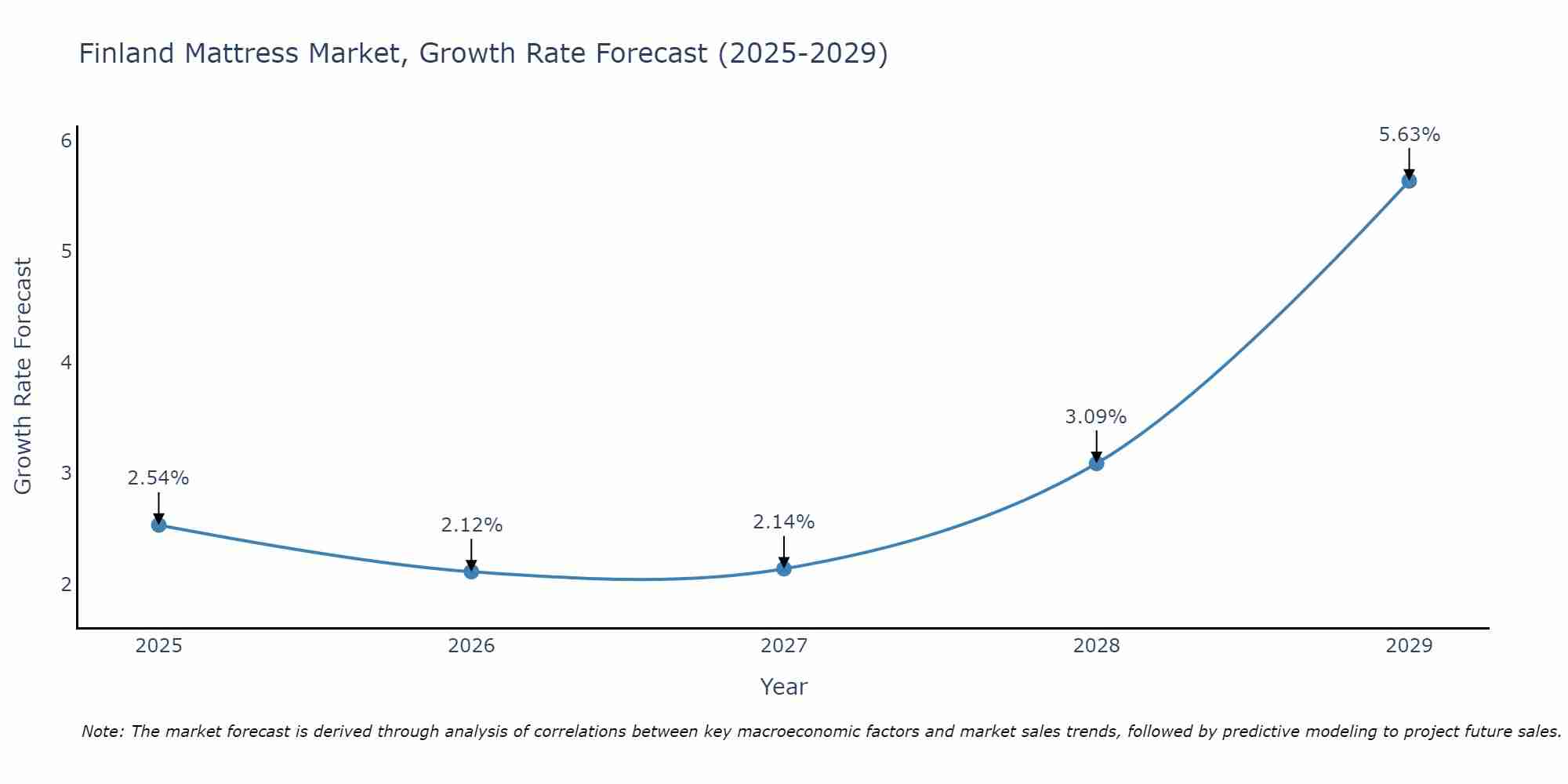 Finland Mattress Market Growth Rate