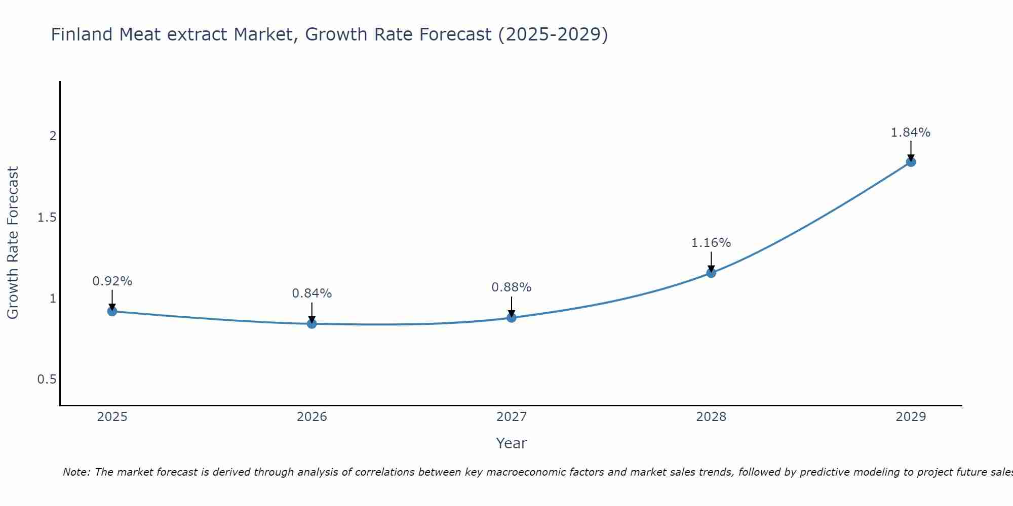 Finland Meat extract Market Size Growth Rate
