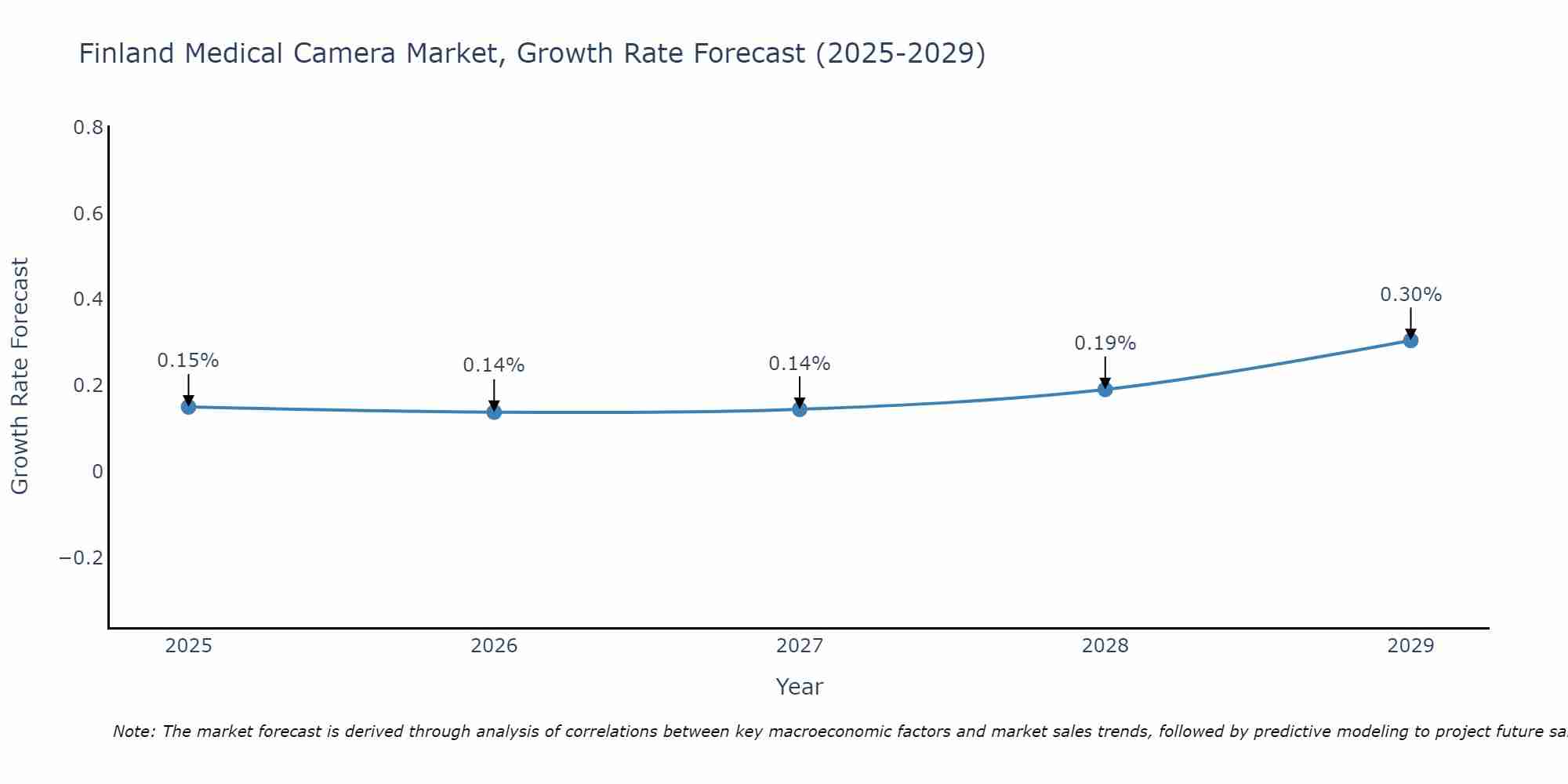 Finland Medical Camera Market Growth Rate